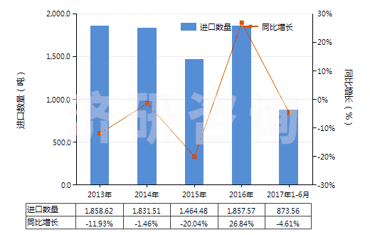 2013-2017年6月中國酮醇及酮醛(HS29144000)進口量及增速統(tǒng)計